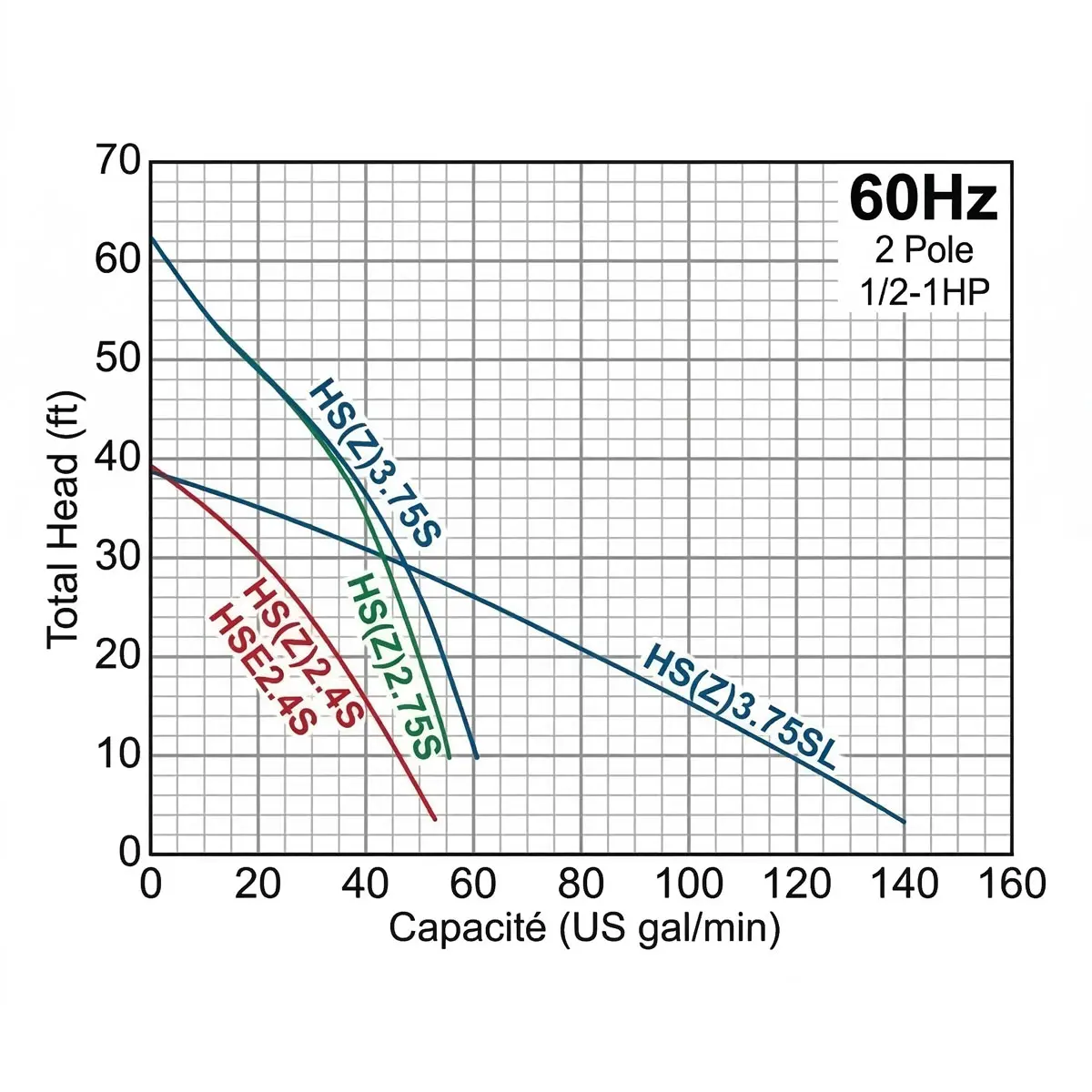 Capacité de pompage Pompe HS2.4S ACMAT Portneuf
