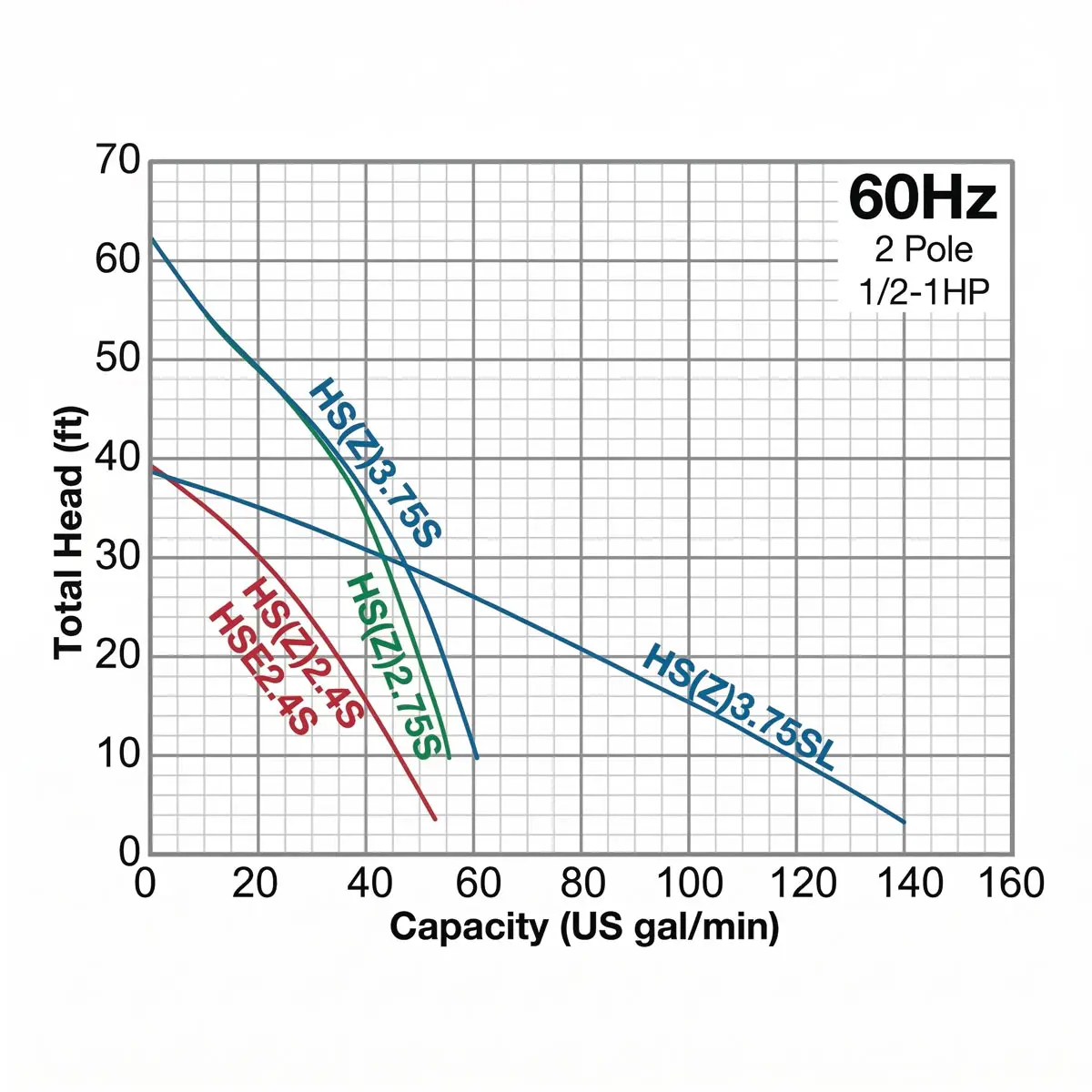 Capacité Pompe HS3.75S Tsurumi ACMAT Portneuf